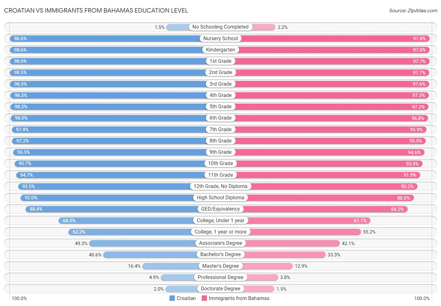 Croatian vs Immigrants from Bahamas Education Level