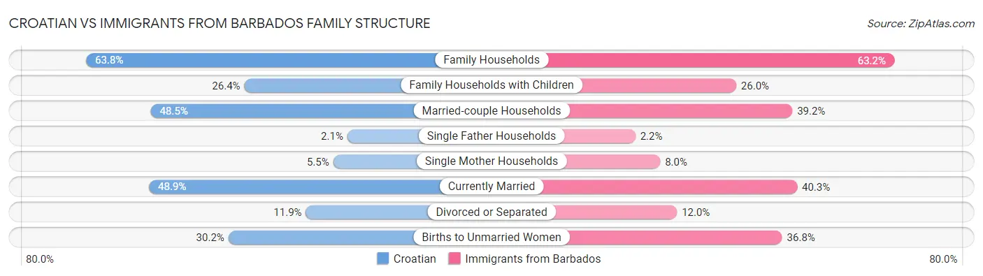 Croatian vs Immigrants from Barbados Family Structure