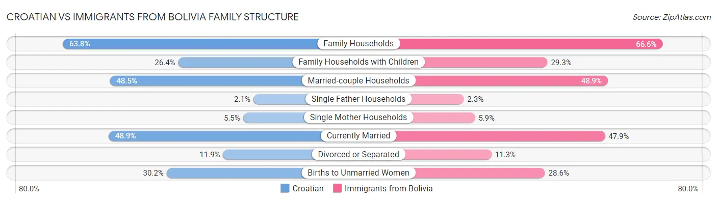Croatian vs Immigrants from Bolivia Family Structure