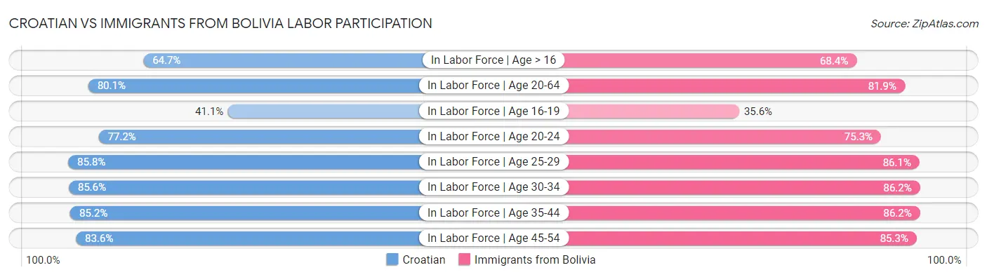 Croatian vs Immigrants from Bolivia Labor Participation
