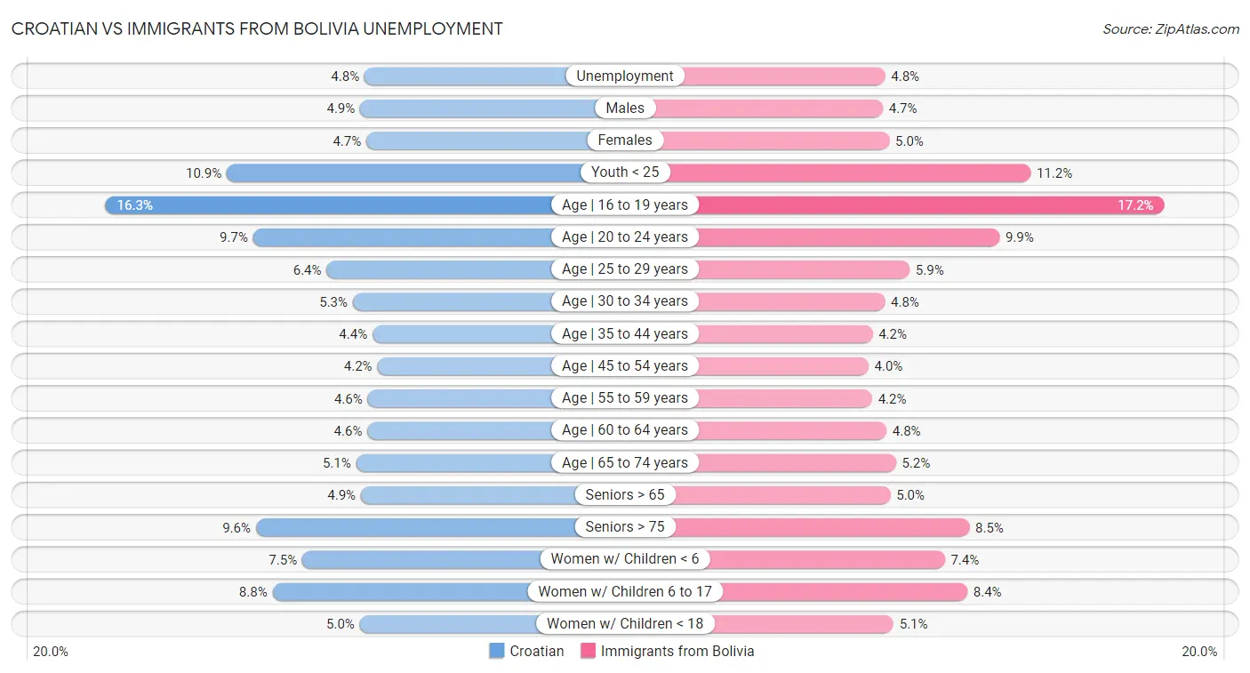 Croatian vs Immigrants from Bolivia Unemployment