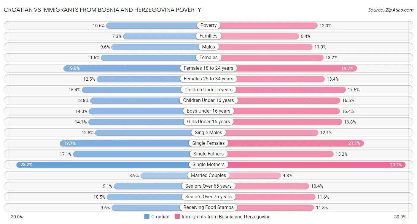 Croatian vs Immigrants from Bosnia and Herzegovina Poverty