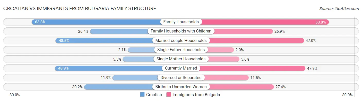 Croatian vs Immigrants from Bulgaria Family Structure