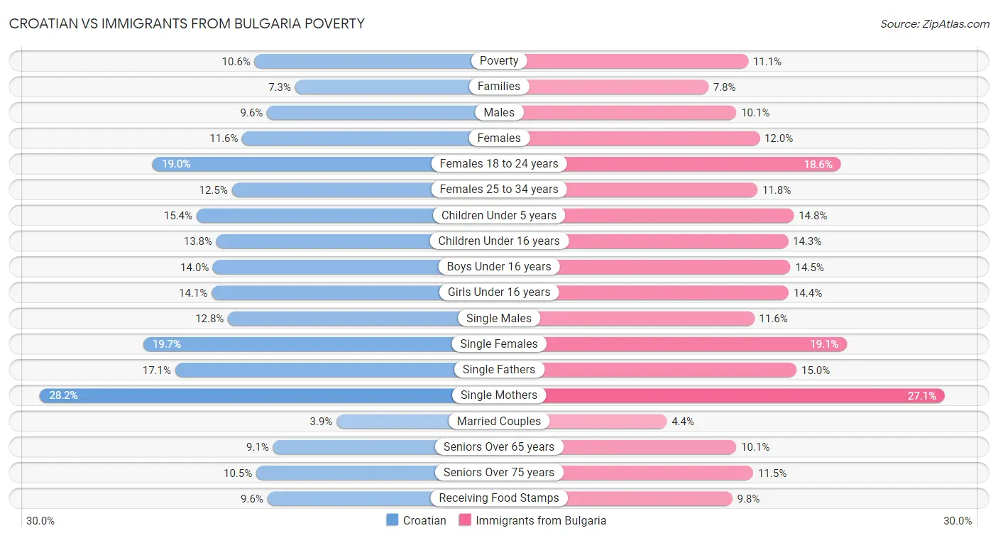 Croatian vs Immigrants from Bulgaria Poverty
