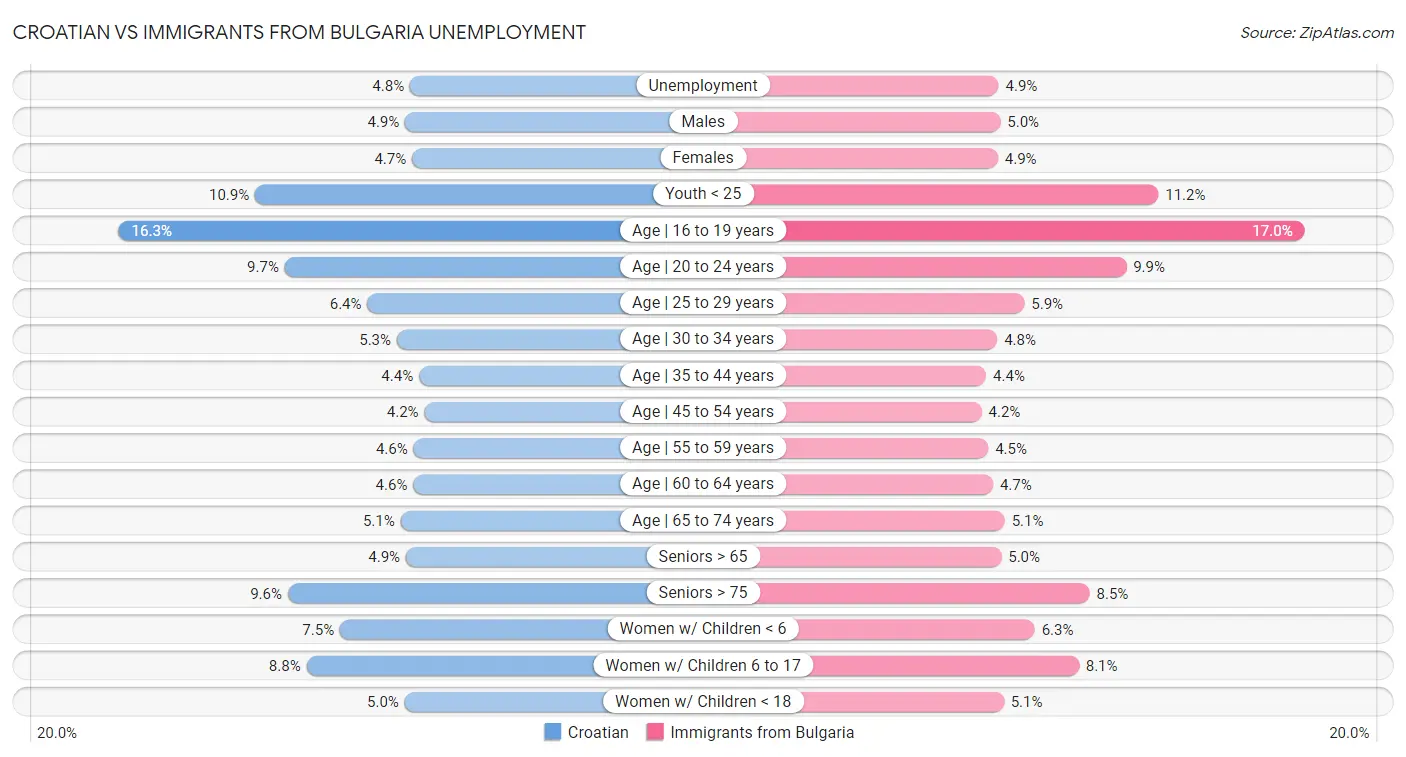 Croatian vs Immigrants from Bulgaria Unemployment
