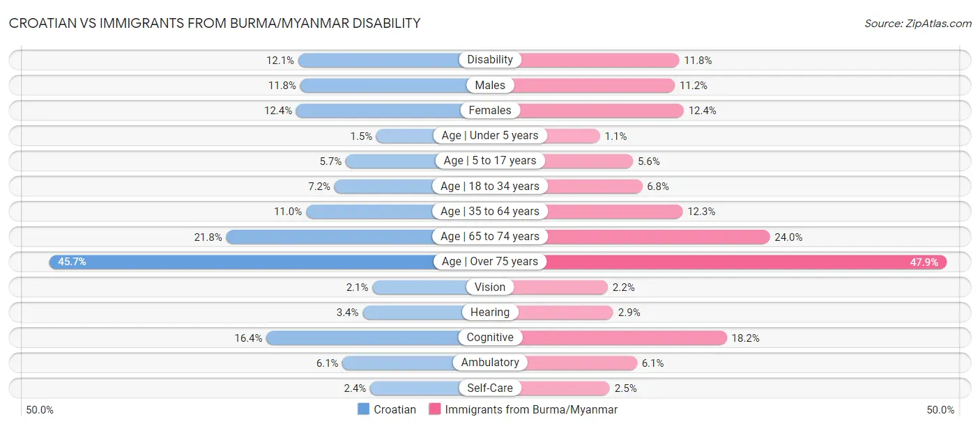 Croatian vs Immigrants from Burma/Myanmar Disability