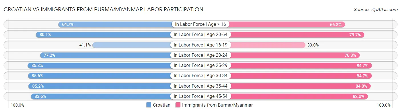 Croatian vs Immigrants from Burma/Myanmar Labor Participation