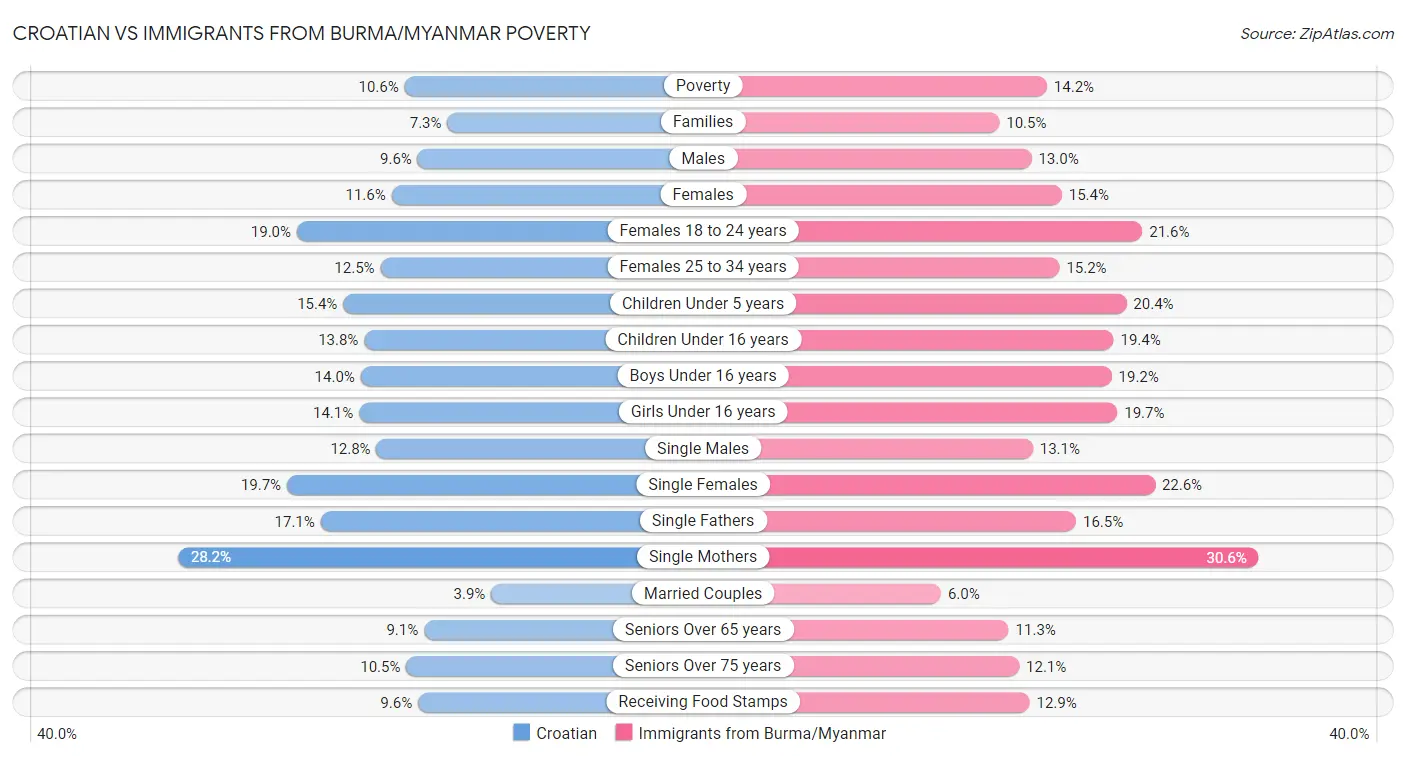 Croatian vs Immigrants from Burma/Myanmar Poverty