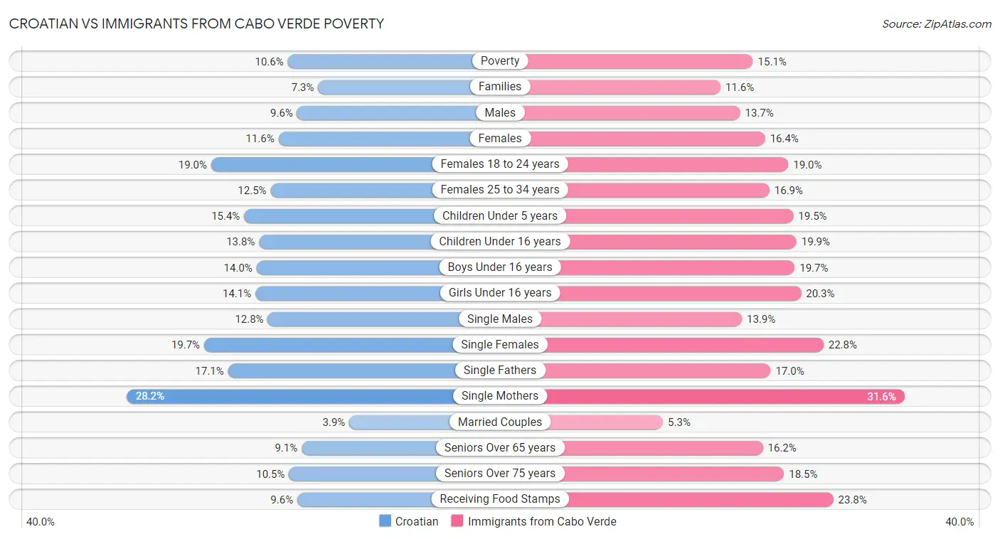 Croatian vs Immigrants from Cabo Verde Poverty
