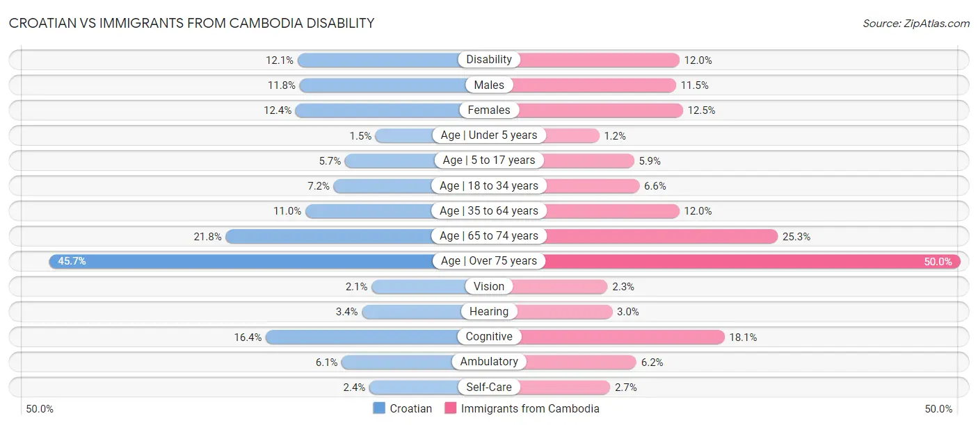 Croatian vs Immigrants from Cambodia Disability