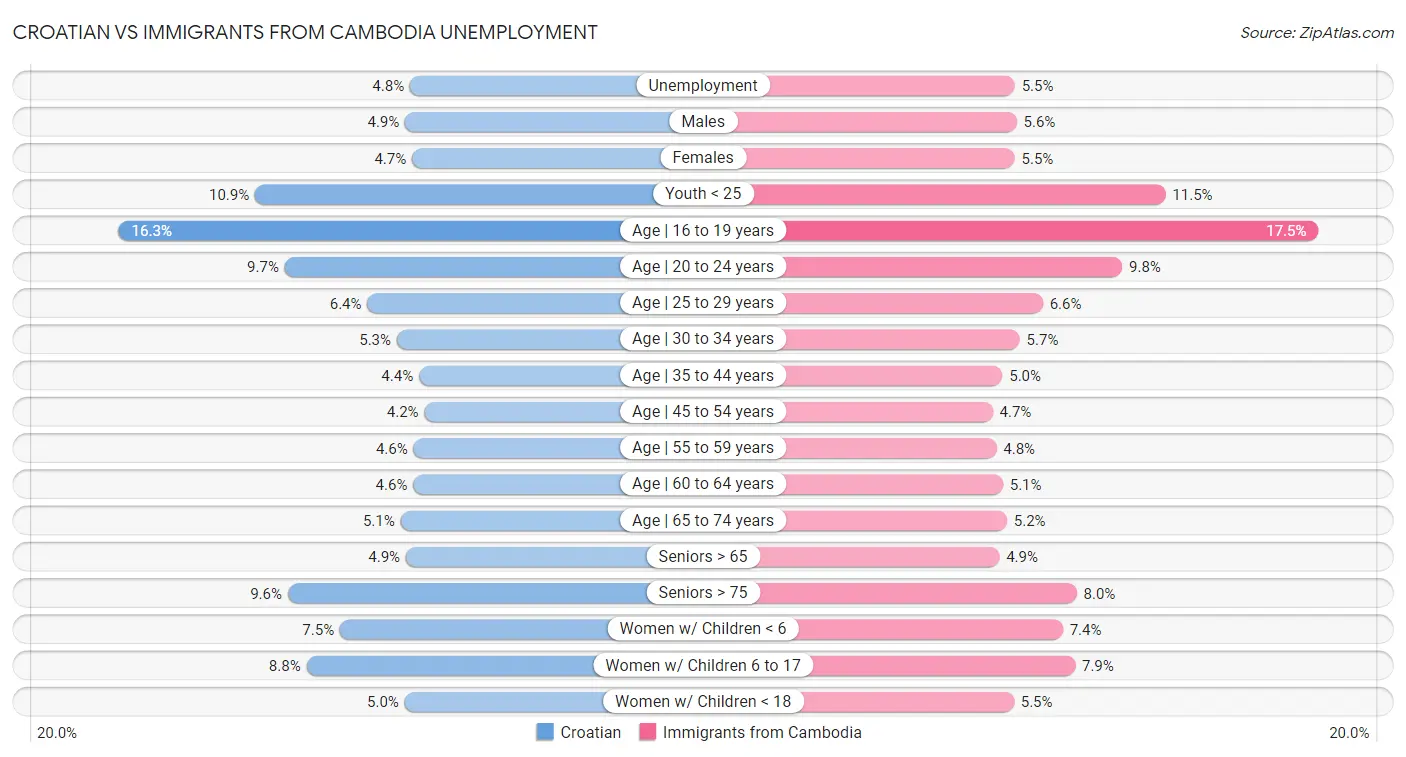 Croatian vs Immigrants from Cambodia Unemployment