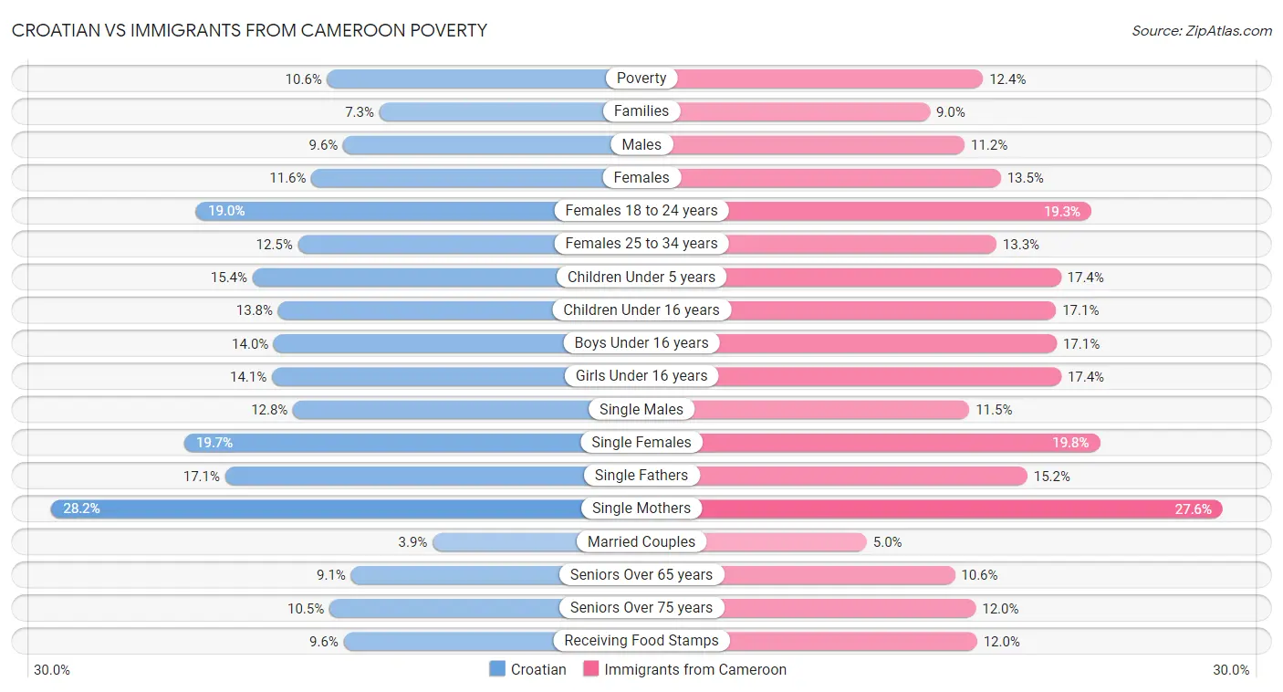 Croatian vs Immigrants from Cameroon Poverty