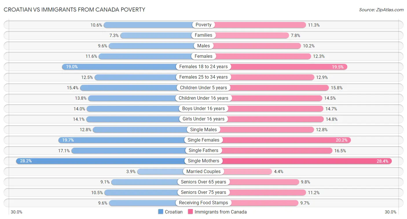Croatian vs Immigrants from Canada Poverty