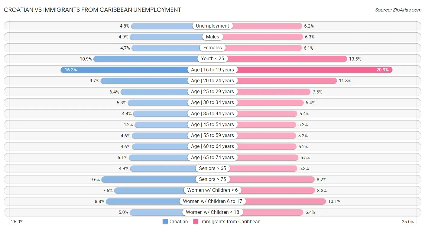 Croatian vs Immigrants from Caribbean Unemployment