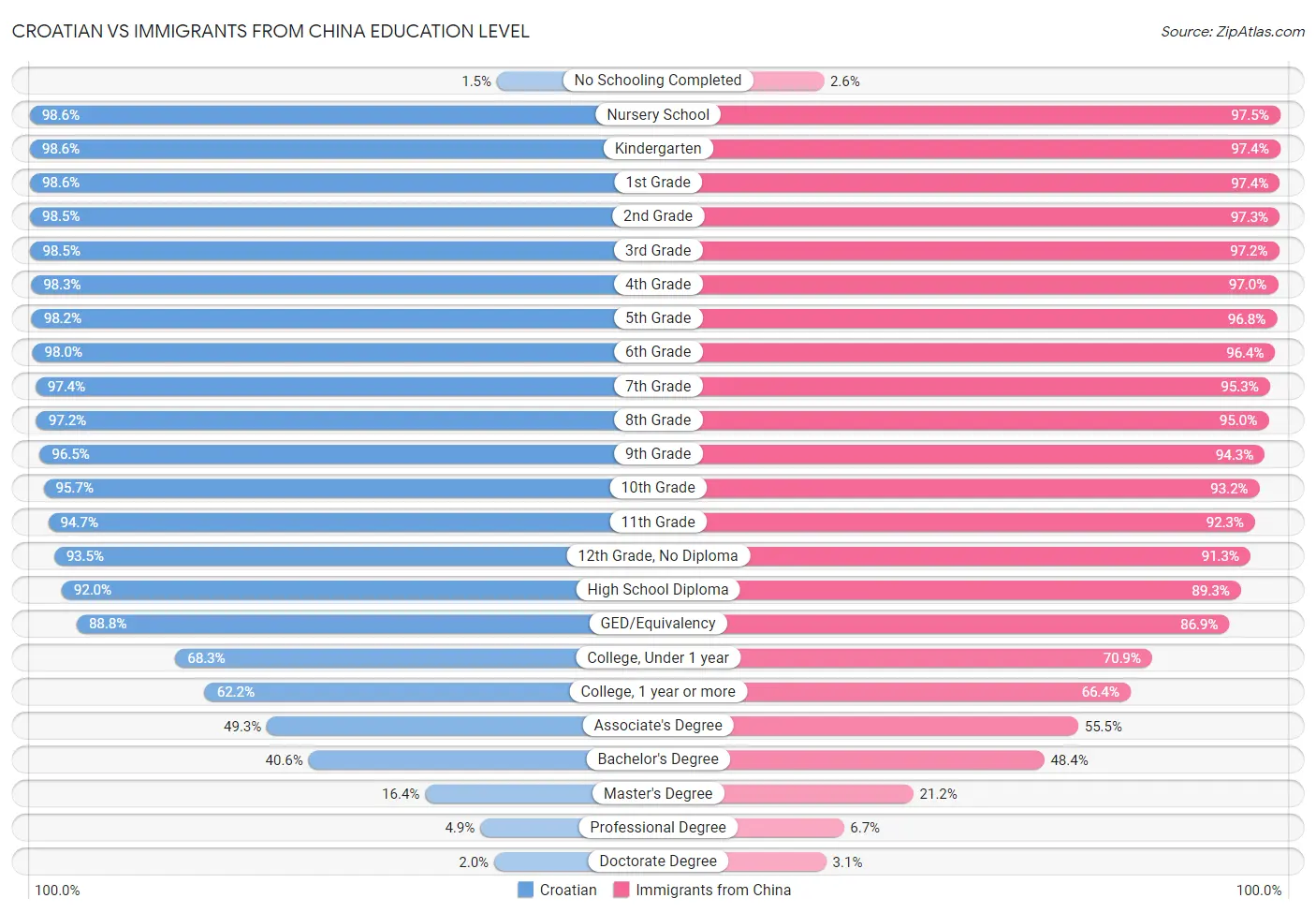 Croatian vs Immigrants from China Education Level