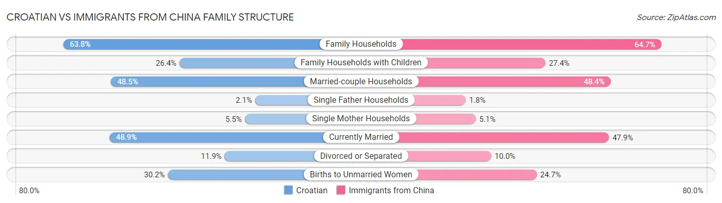 Croatian vs Immigrants from China Family Structure