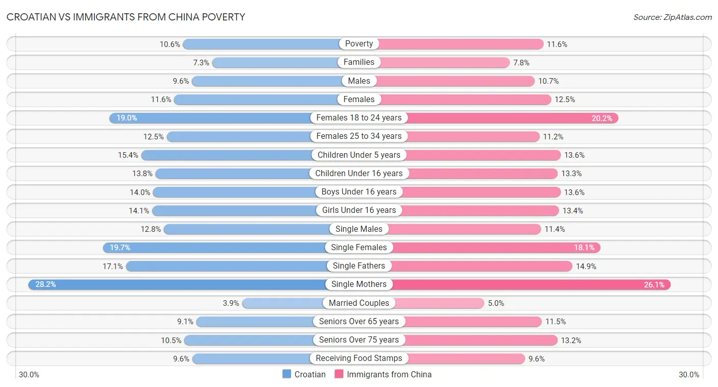 Croatian vs Immigrants from China Poverty