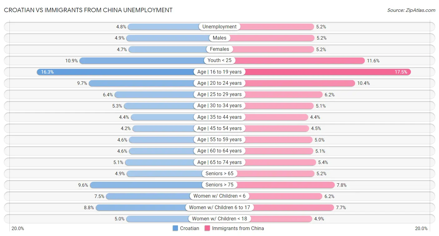 Croatian vs Immigrants from China Unemployment