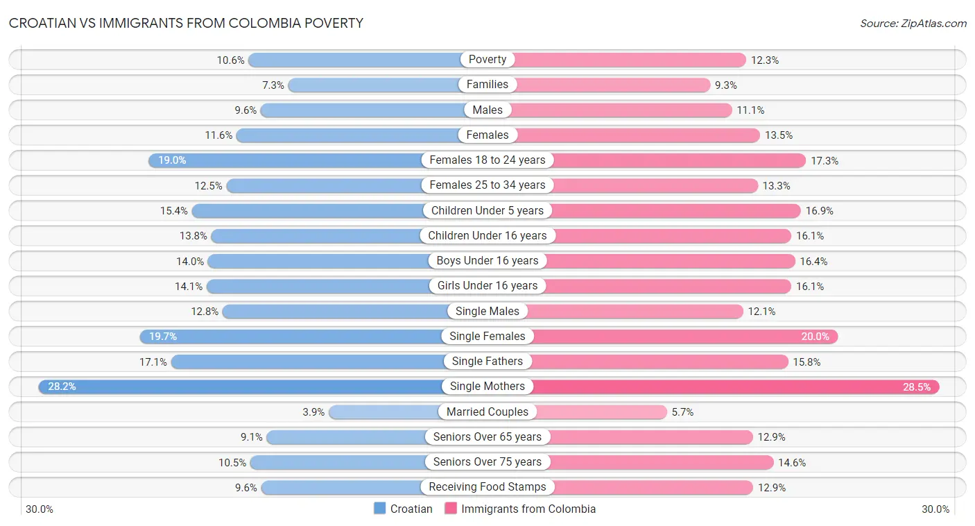 Croatian vs Immigrants from Colombia Poverty