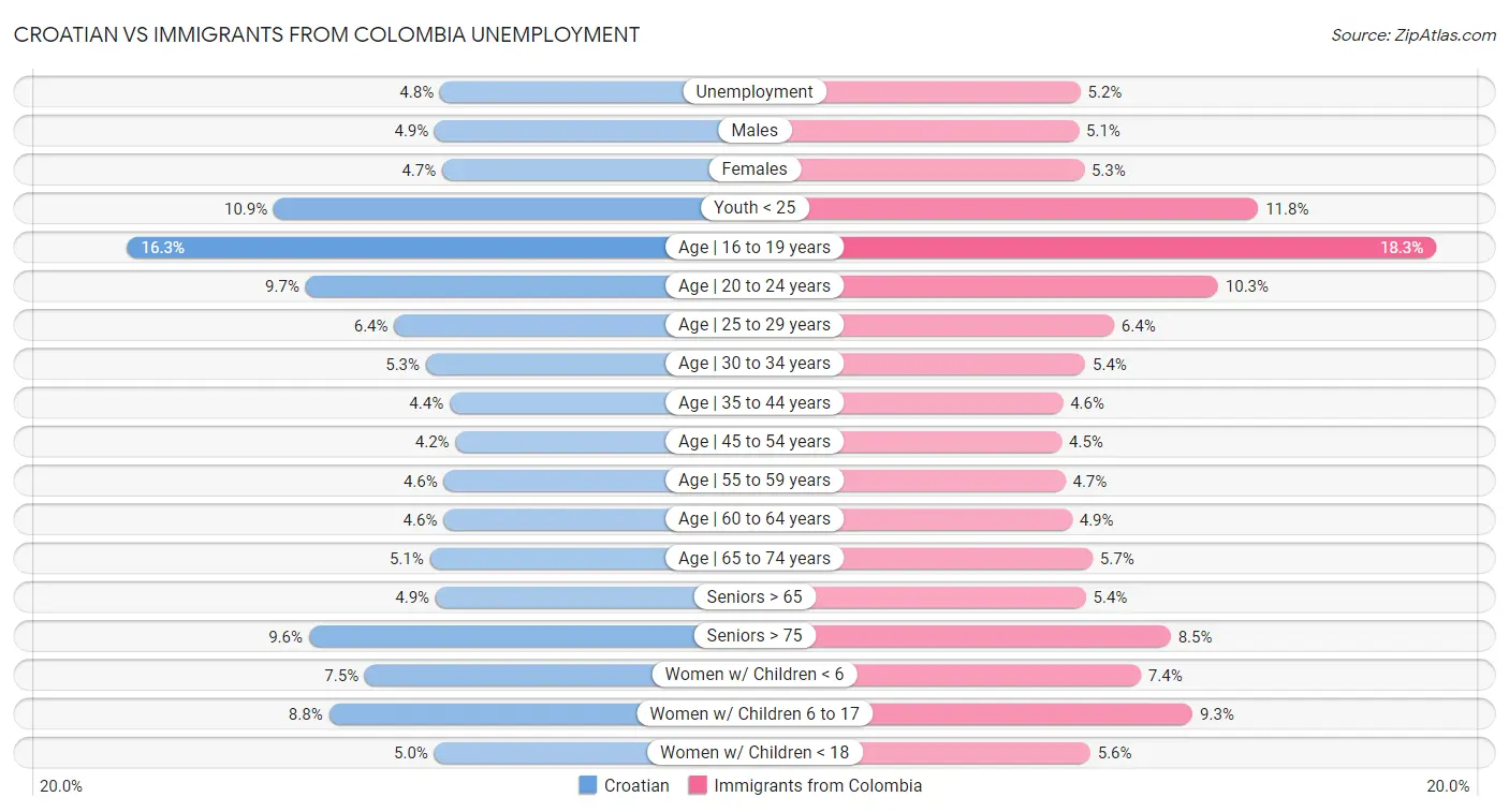 Croatian vs Immigrants from Colombia Unemployment