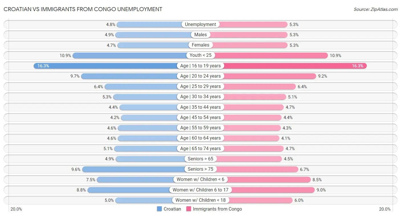 Croatian vs Immigrants from Congo Unemployment