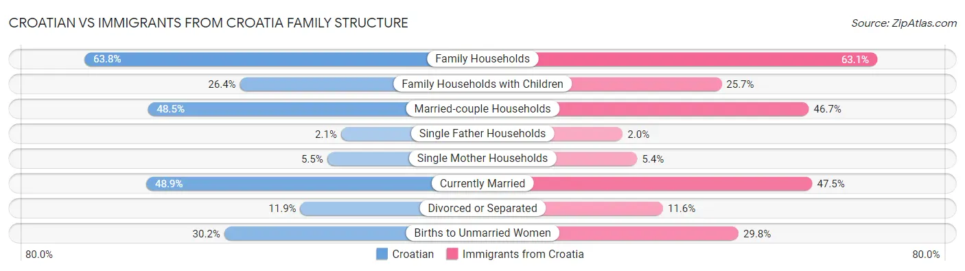 Croatian vs Immigrants from Croatia Family Structure