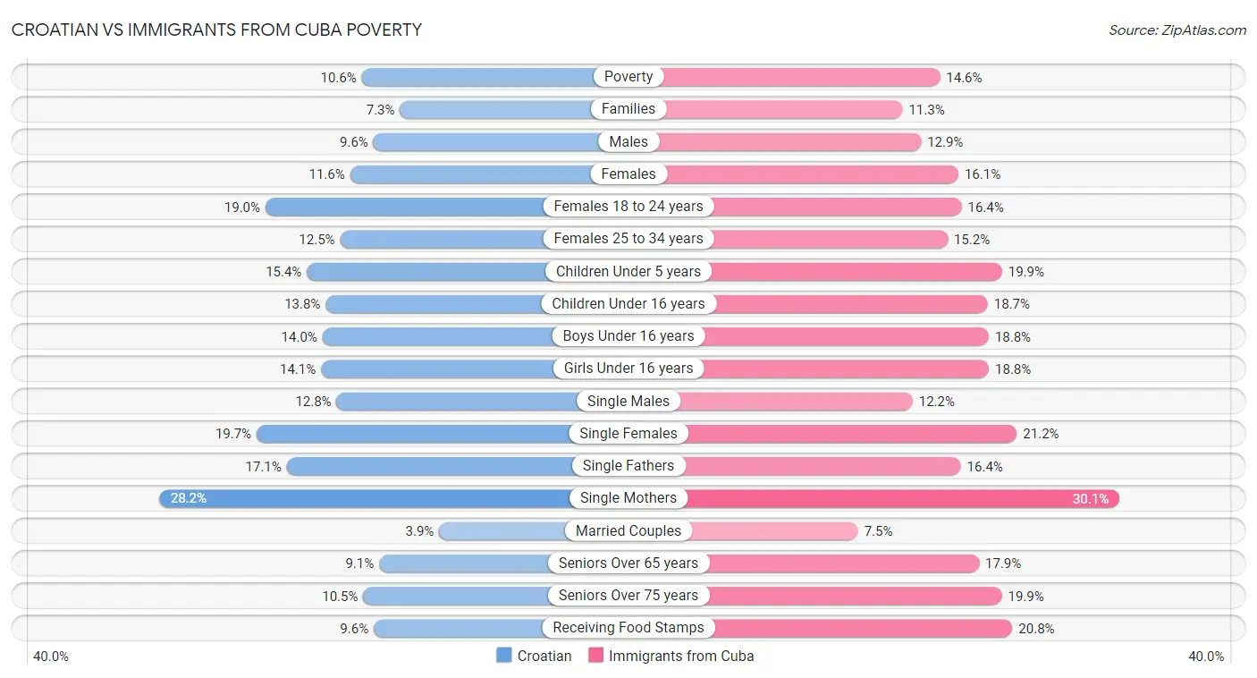 Croatian vs Immigrants from Cuba Poverty