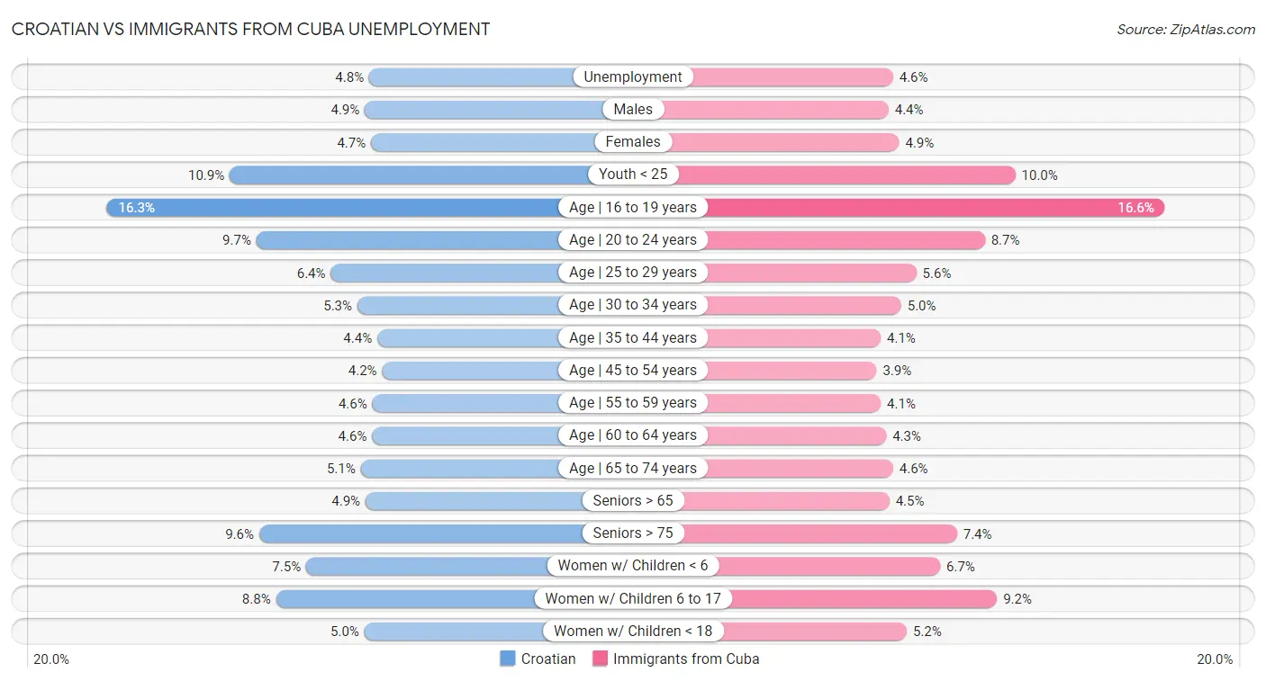 Croatian vs Immigrants from Cuba Unemployment