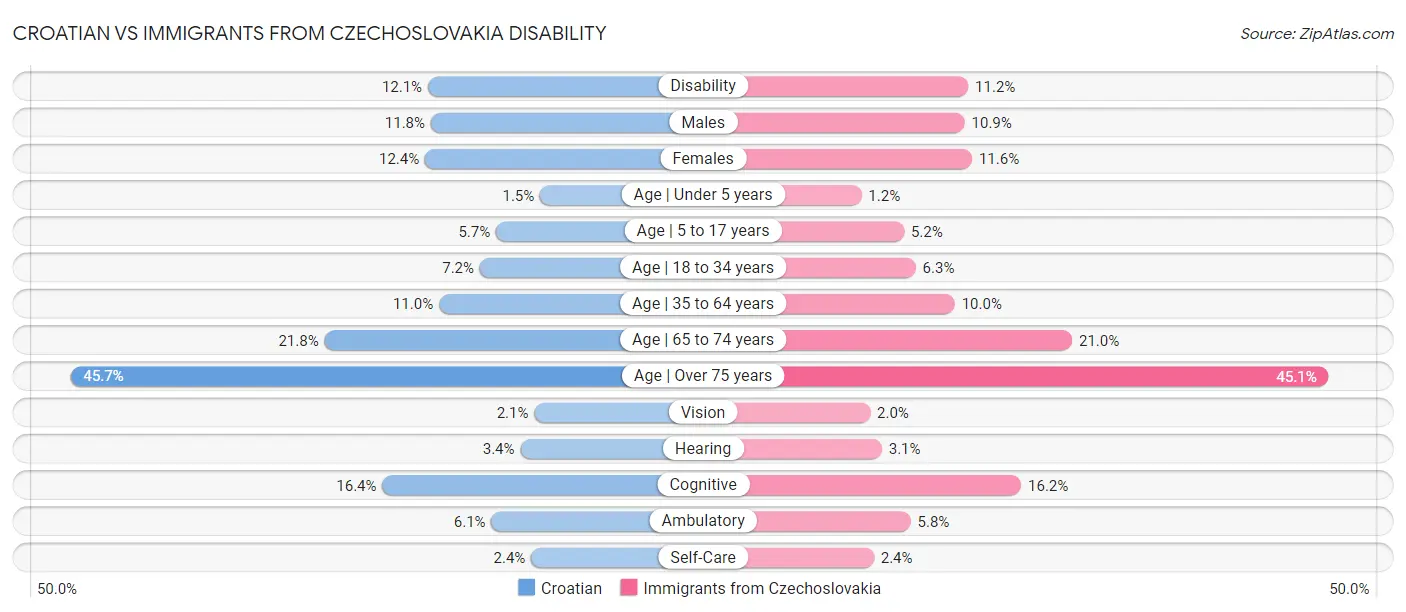 Croatian vs Immigrants from Czechoslovakia Disability