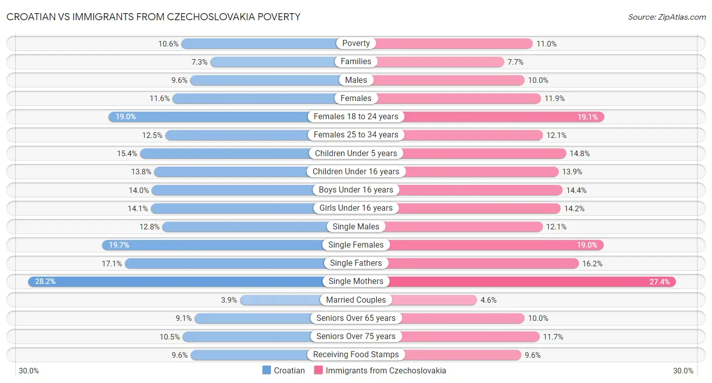 Croatian vs Immigrants from Czechoslovakia Poverty