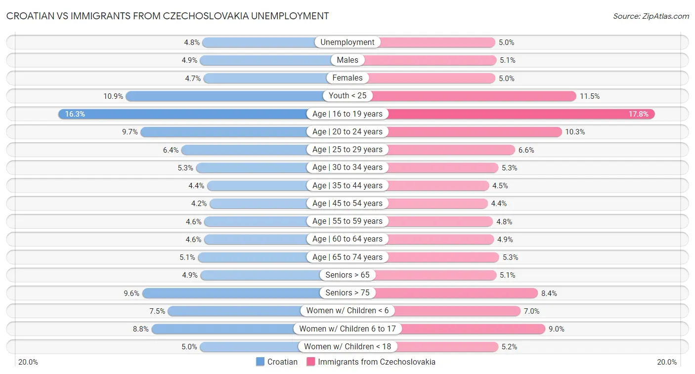 Croatian vs Immigrants from Czechoslovakia Unemployment