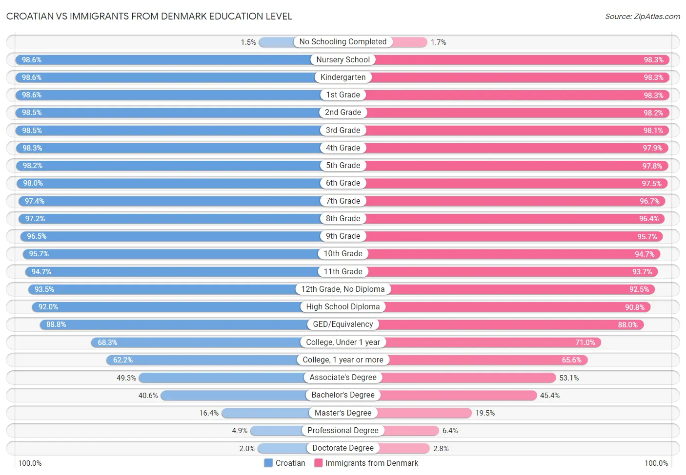 Croatian vs Immigrants from Denmark Education Level