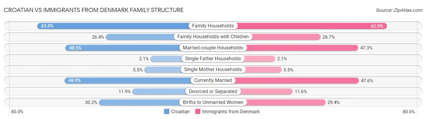 Croatian vs Immigrants from Denmark Family Structure
