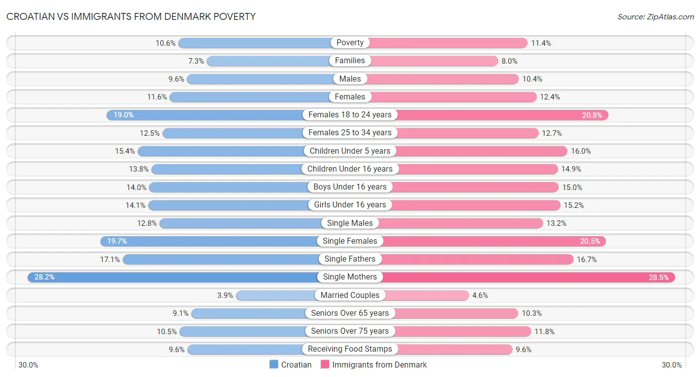 Croatian vs Immigrants from Denmark Poverty