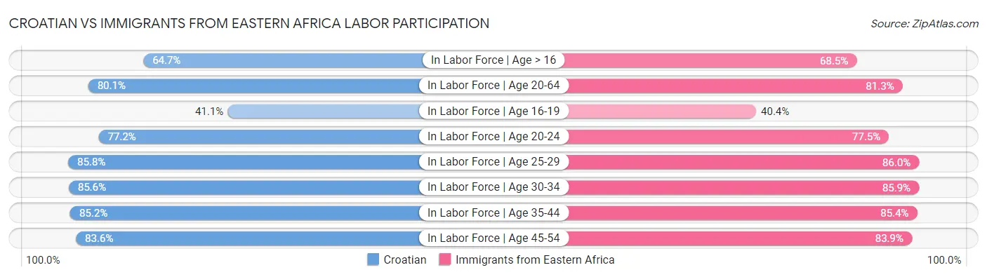 Croatian vs Immigrants from Eastern Africa Labor Participation