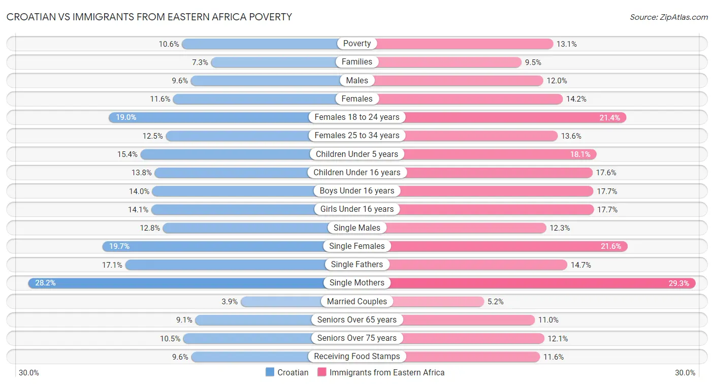 Croatian vs Immigrants from Eastern Africa Poverty