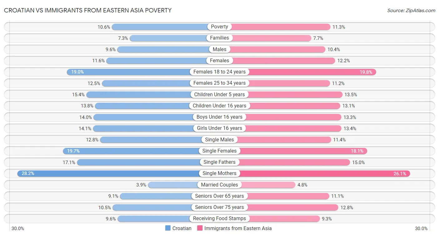Croatian vs Immigrants from Eastern Asia Poverty