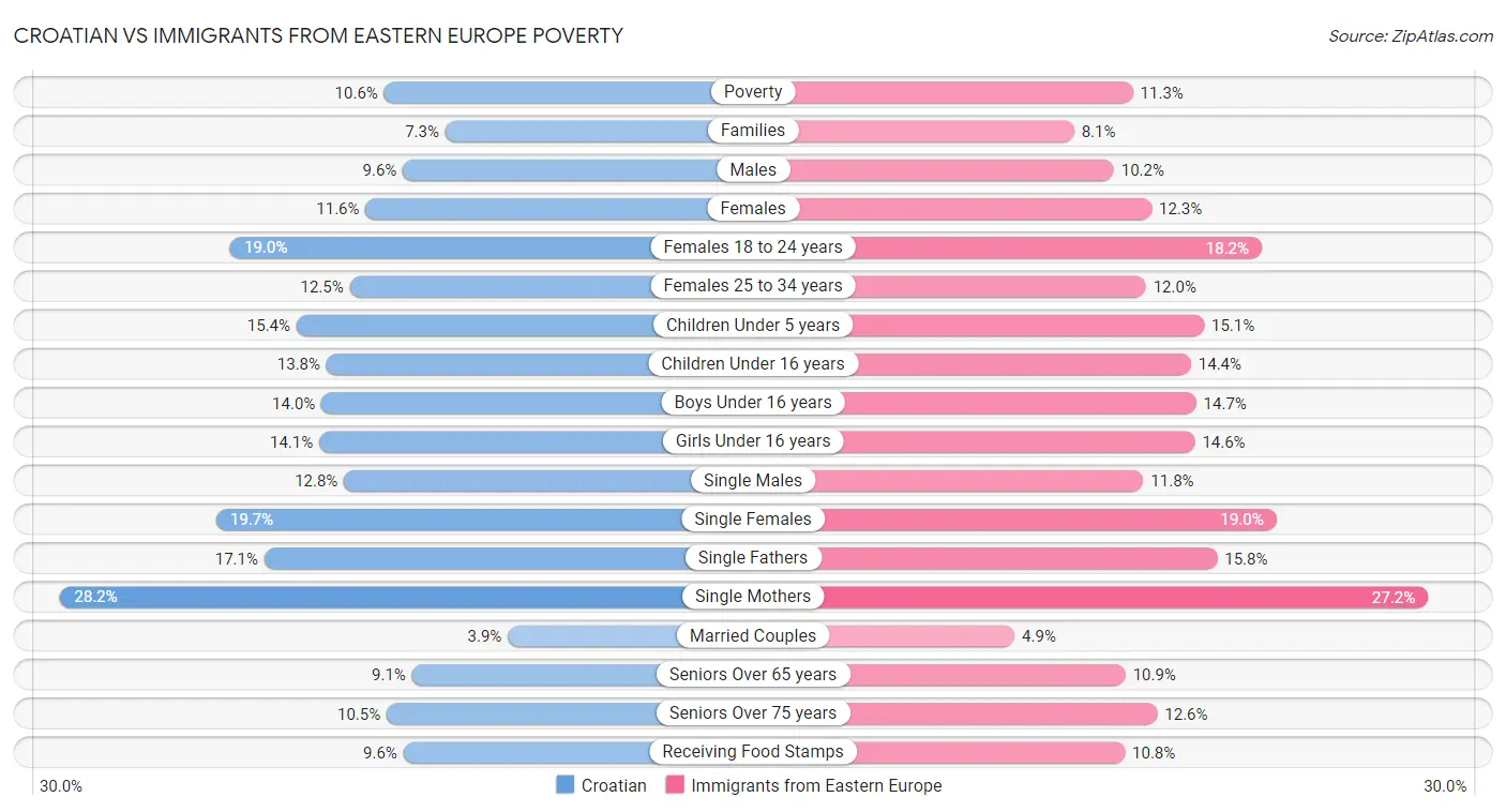 Croatian vs Immigrants from Eastern Europe Poverty