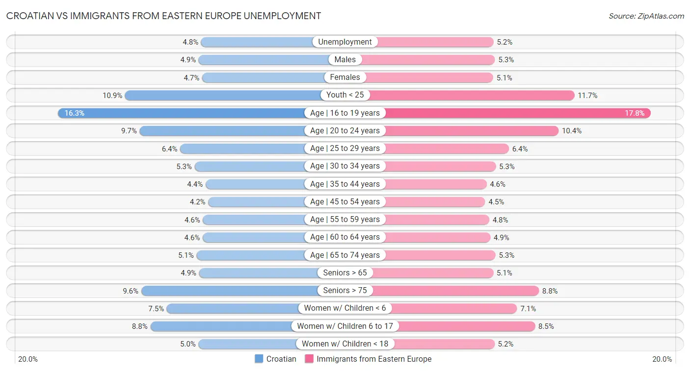 Croatian vs Immigrants from Eastern Europe Unemployment