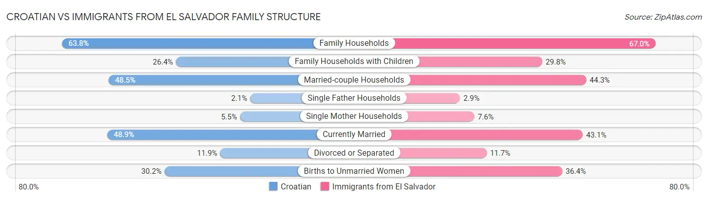 Croatian vs Immigrants from El Salvador Family Structure