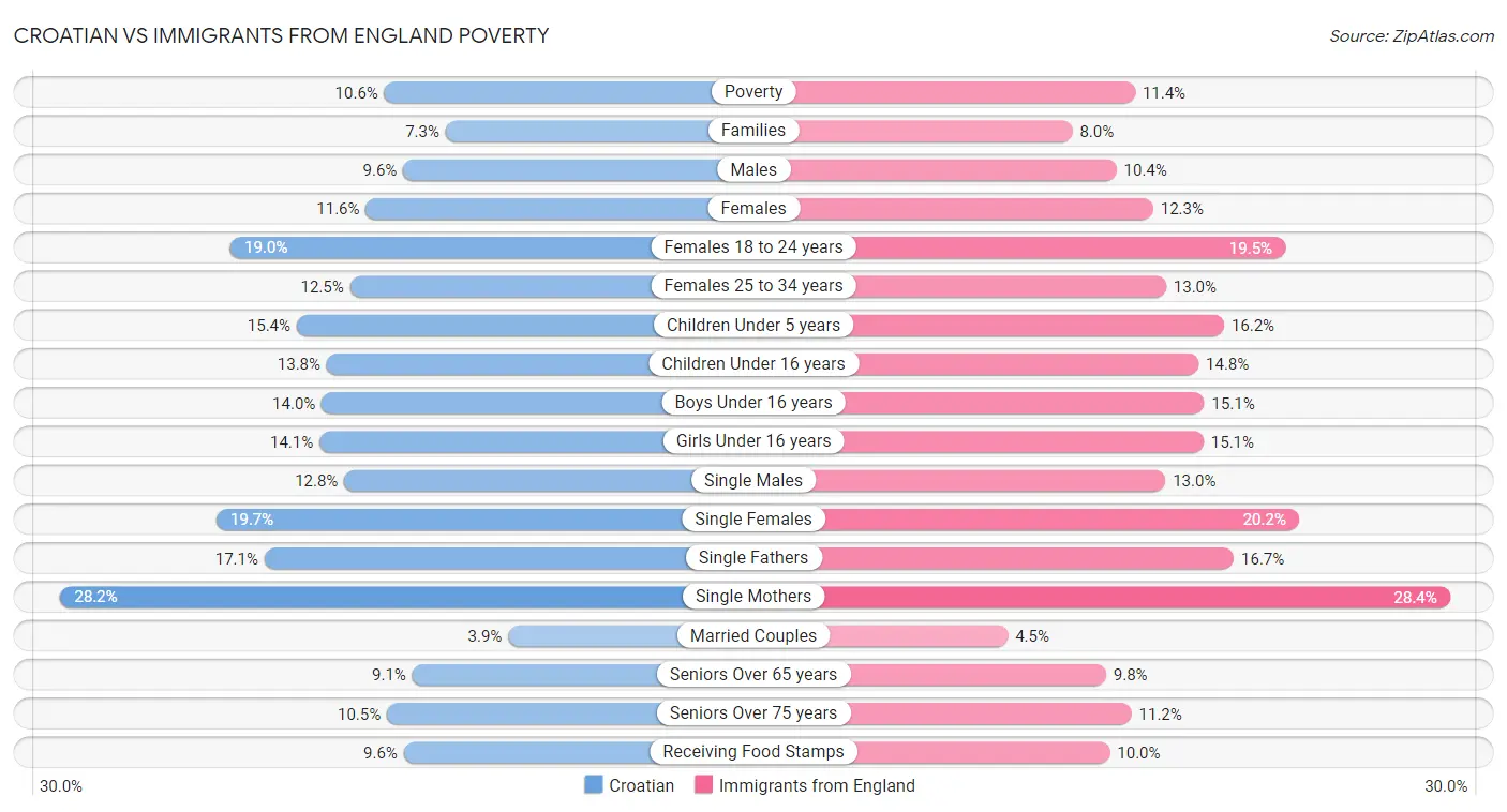 Croatian vs Immigrants from England Poverty