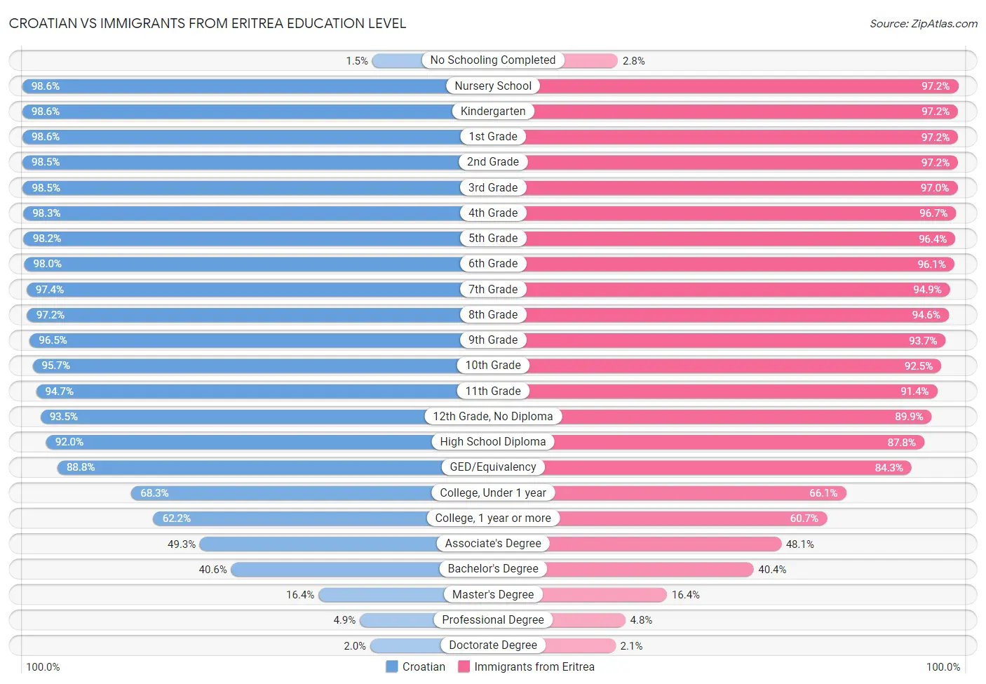 Croatian vs Immigrants from Eritrea Education Level