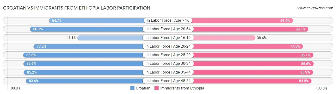Croatian vs Immigrants from Ethiopia Labor Participation