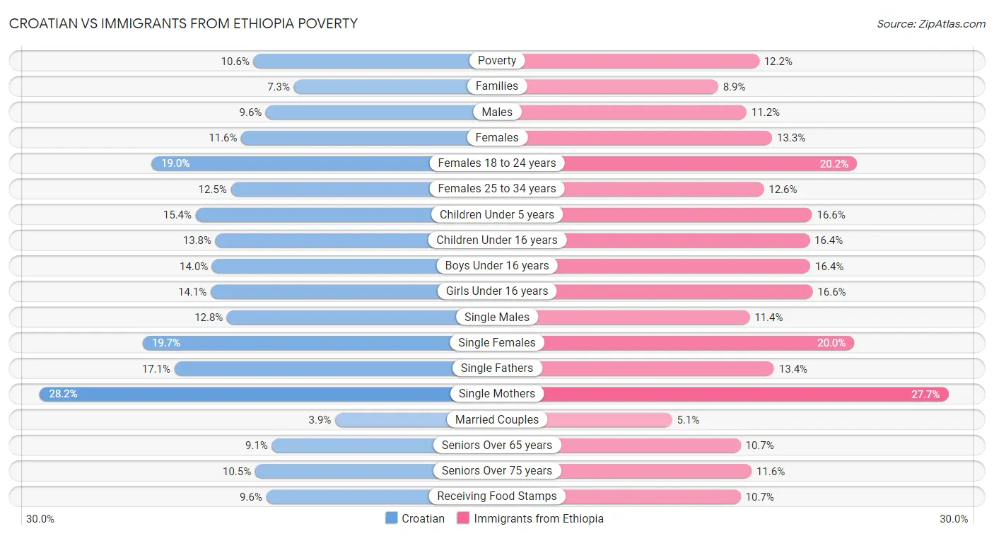 Croatian vs Immigrants from Ethiopia Poverty