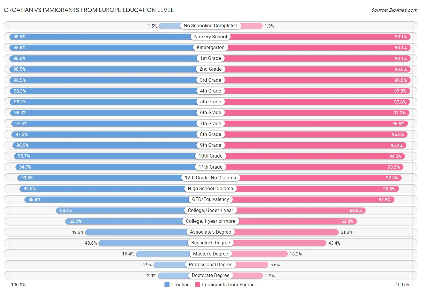 Croatian vs Immigrants from Europe Education Level