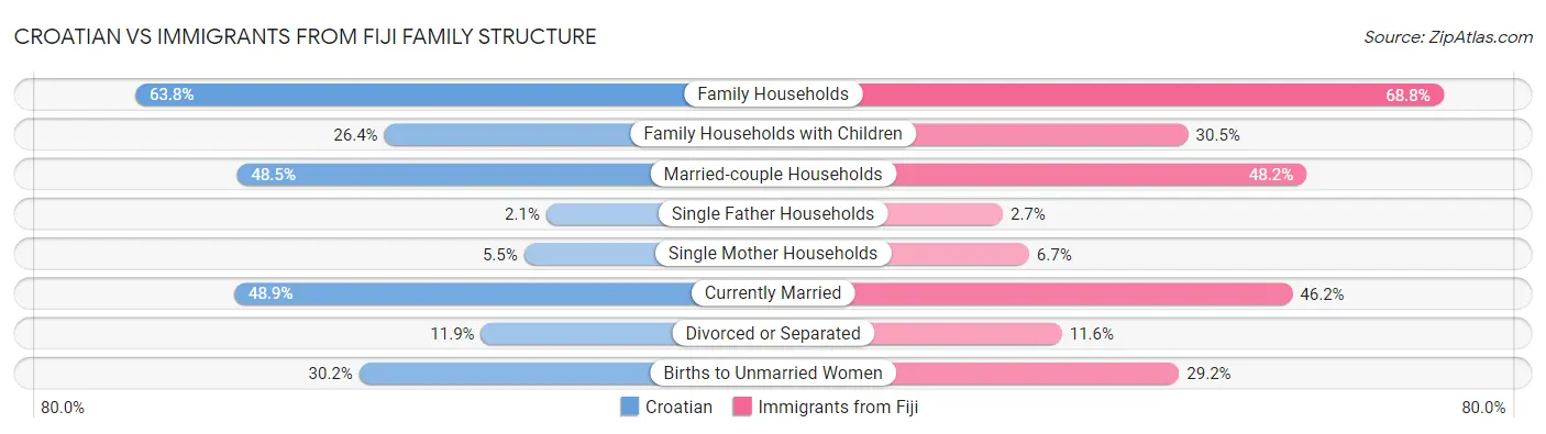 Croatian vs Immigrants from Fiji Family Structure