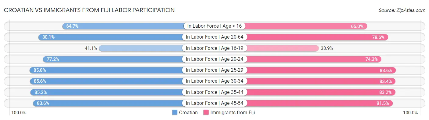 Croatian vs Immigrants from Fiji Labor Participation