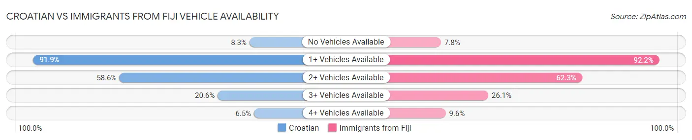 Croatian vs Immigrants from Fiji Vehicle Availability