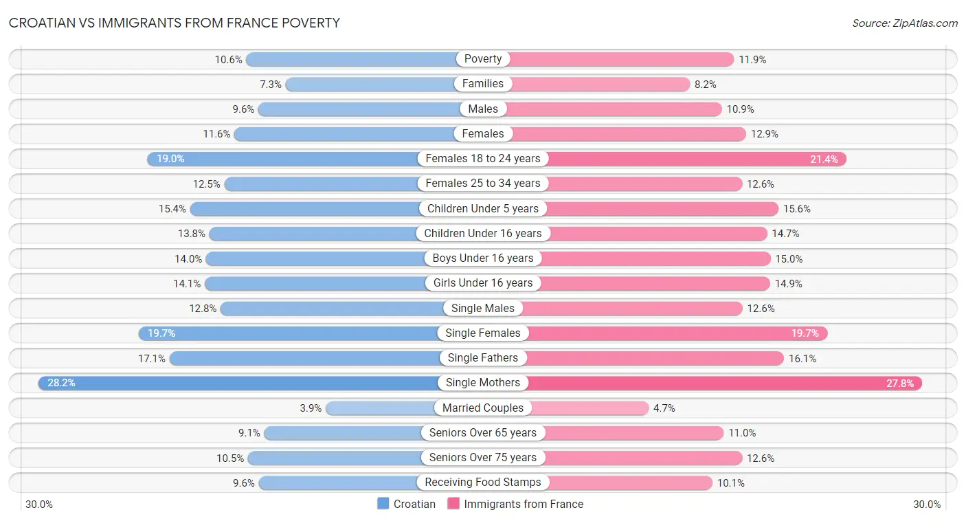 Croatian vs Immigrants from France Poverty