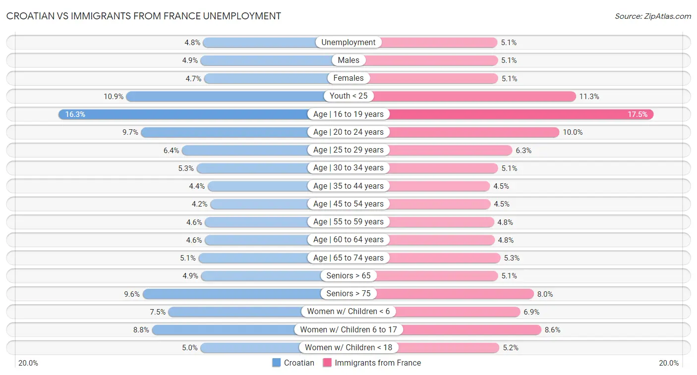 Croatian vs Immigrants from France Unemployment